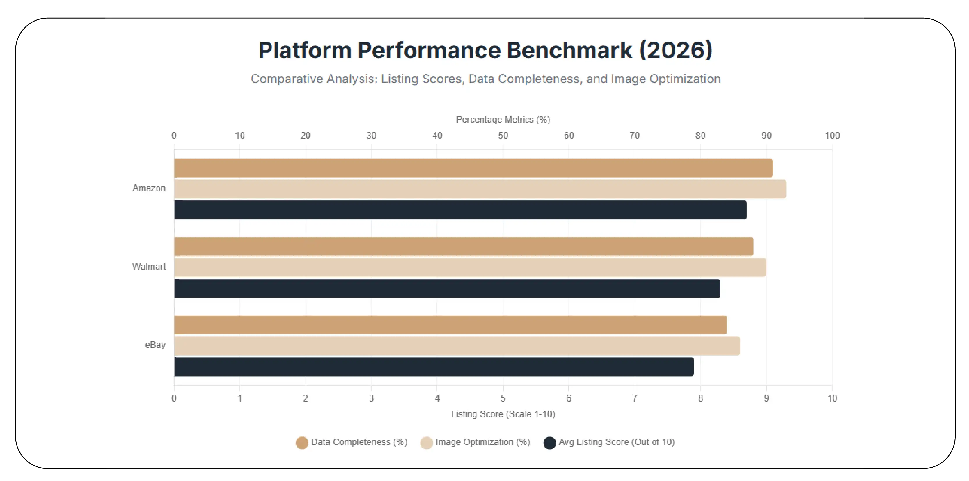 Marketplace Benchmarking and Dataset Integration