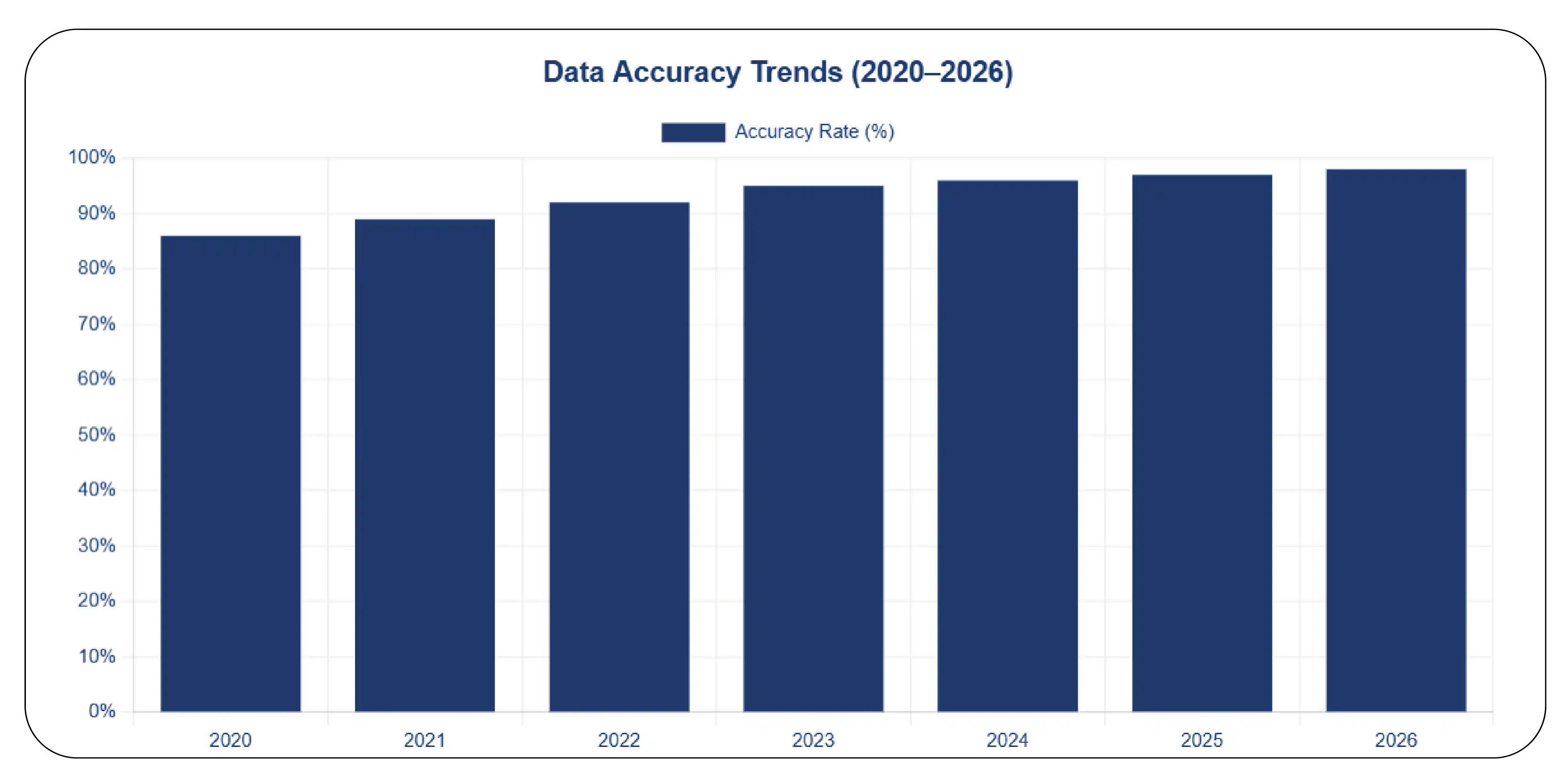 Data Accuracy Trends (2020–2026)