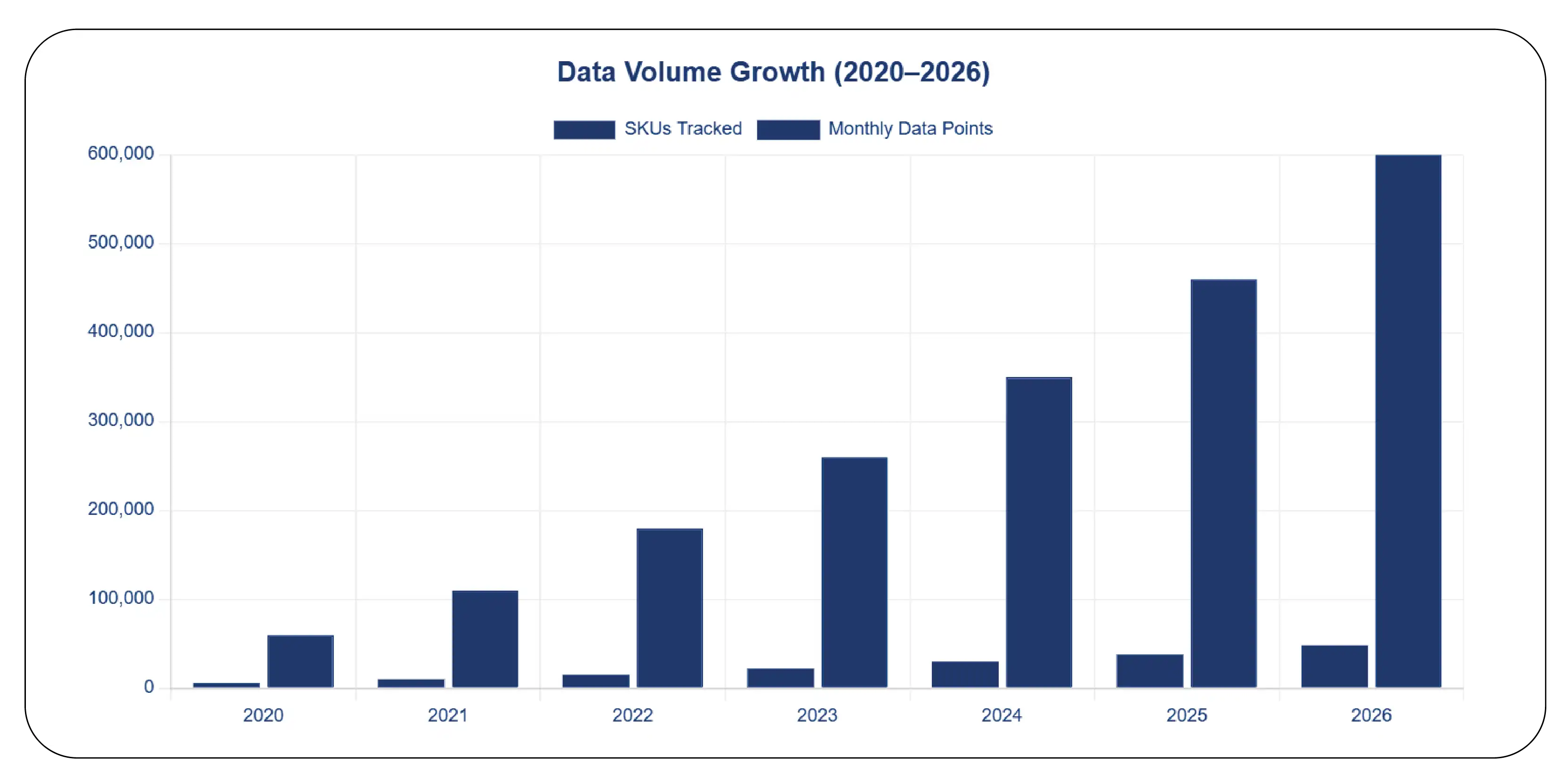 Data Volume Growth (2020–2026)