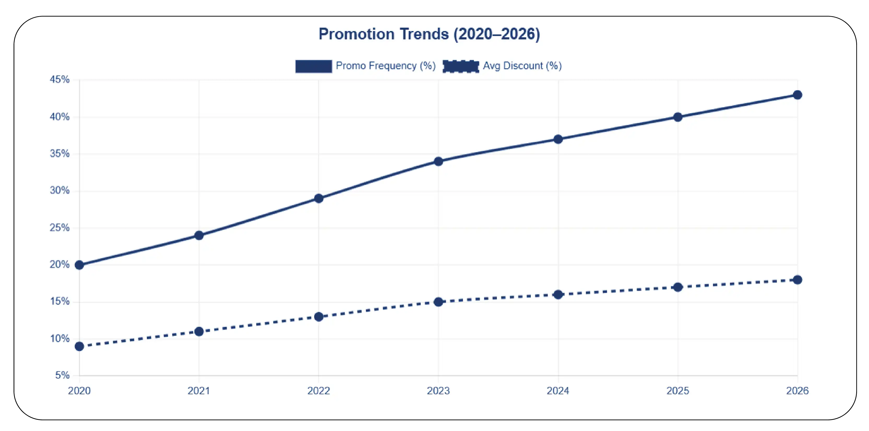 Promotion Trends (2020–2026)