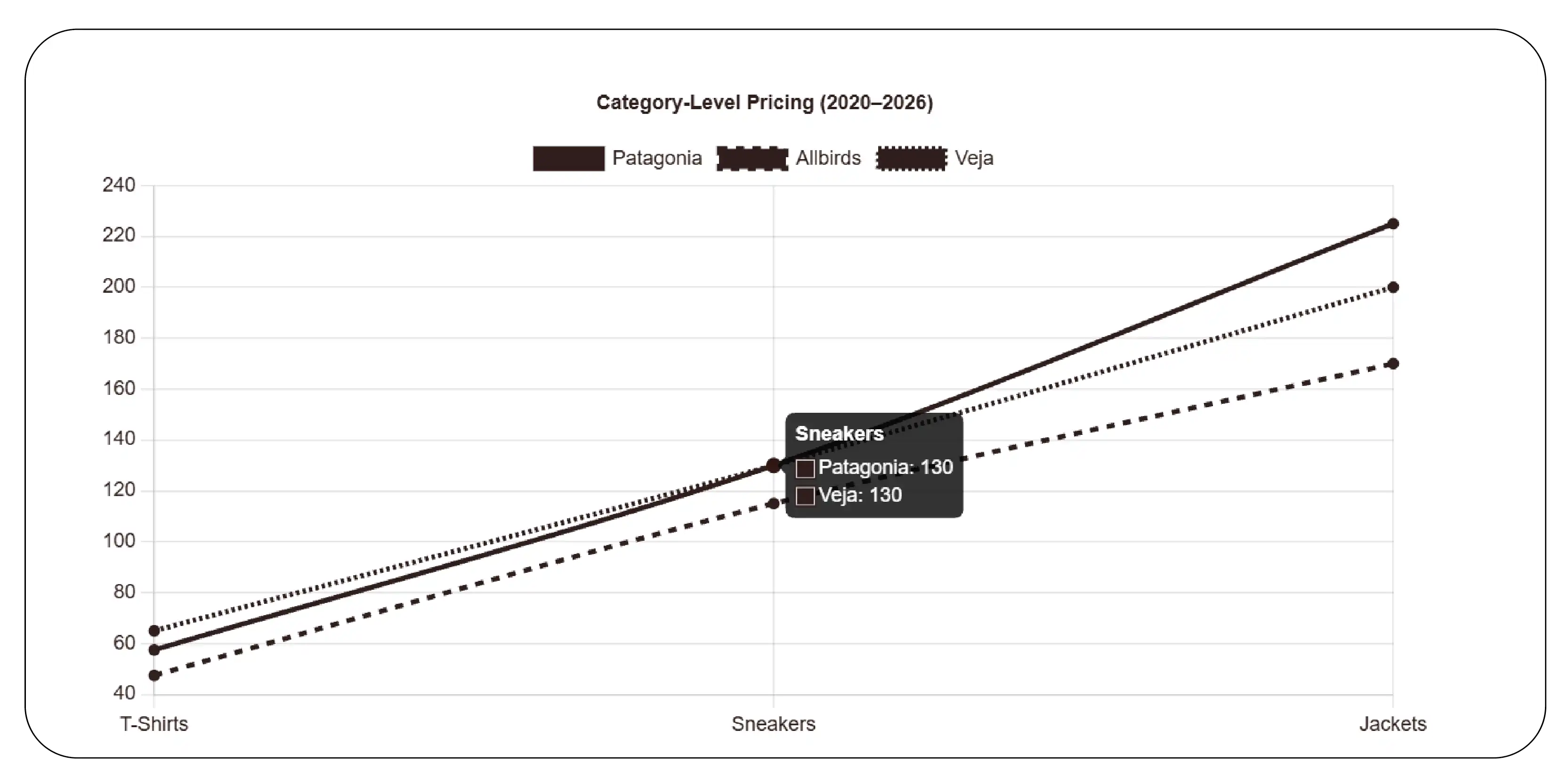 Category-Level Pricing (2020–2026)
