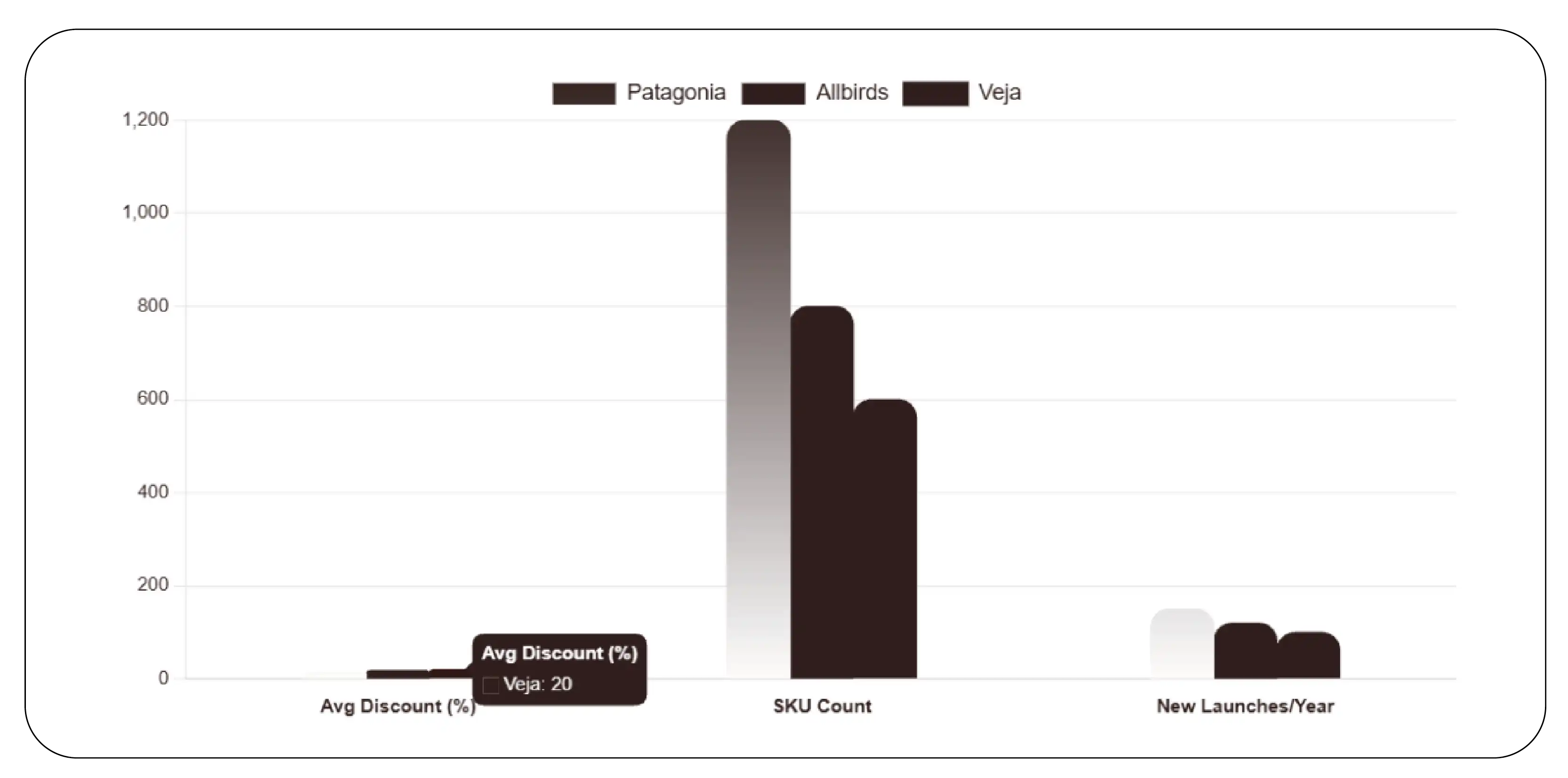 E-commerce Metrics Comparison