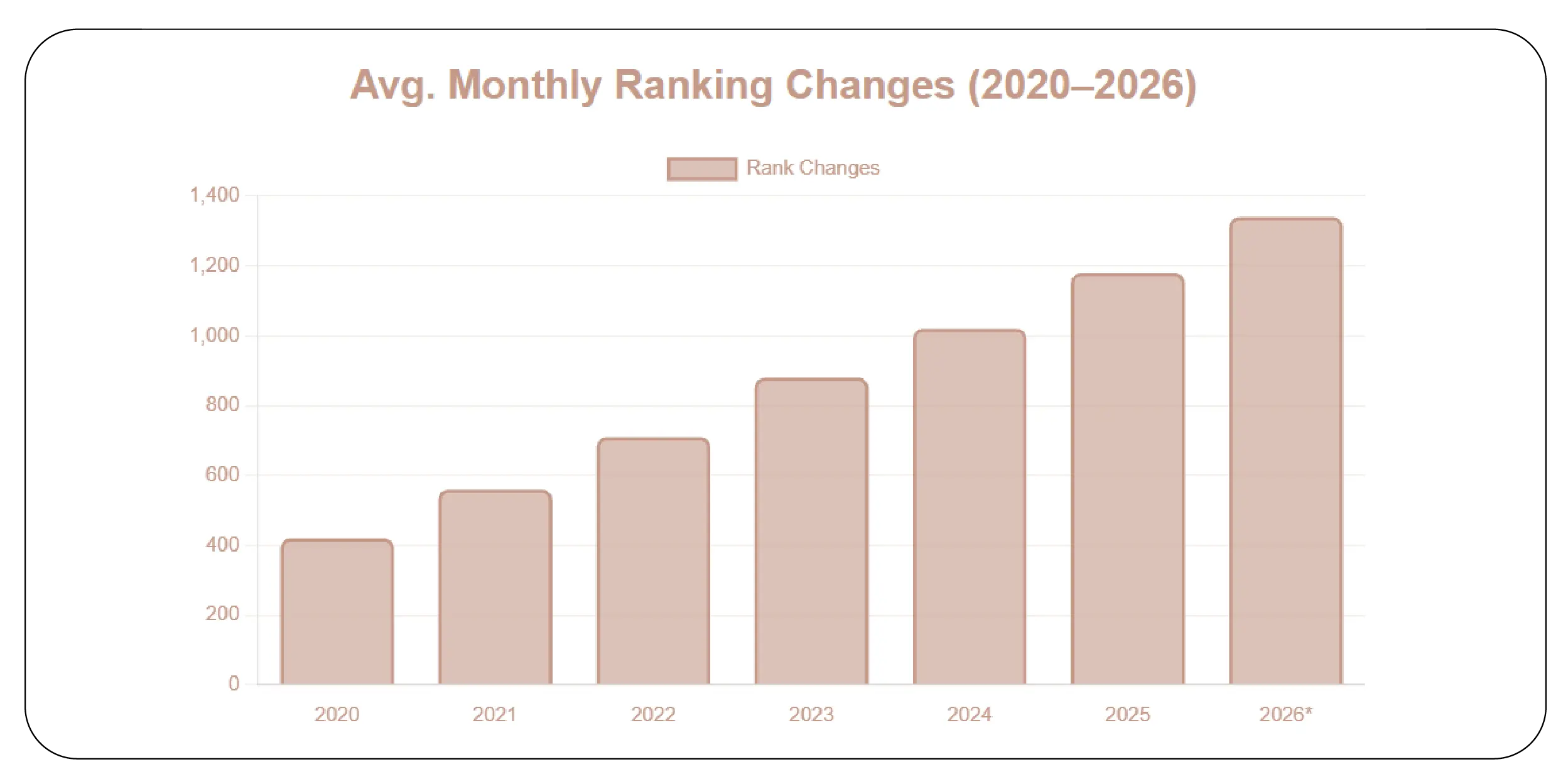 Avg. Monthly Ranking Changes (2020–2026)