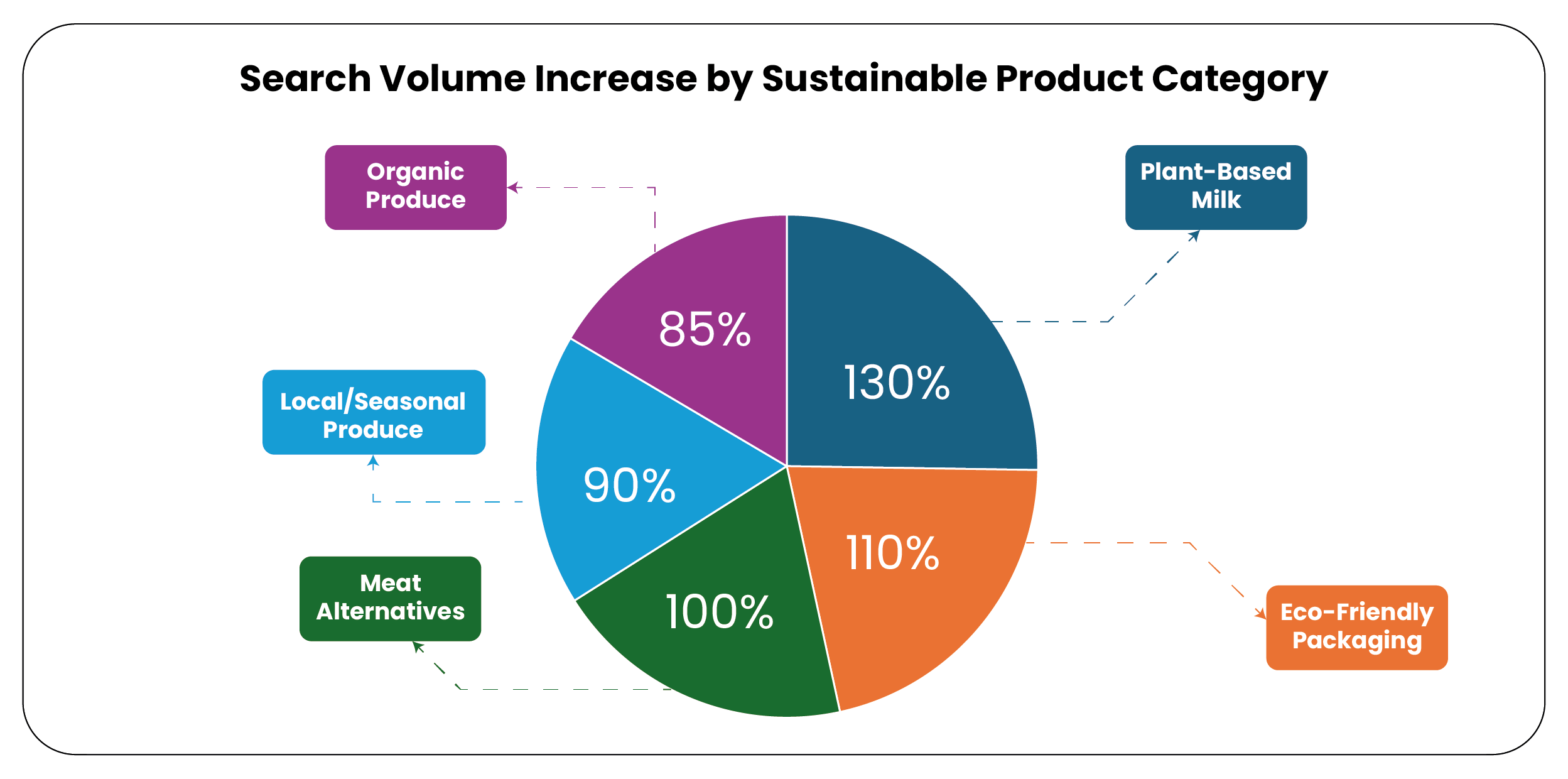 Search-Volume-Increase-by-Sustainable-Product-Category