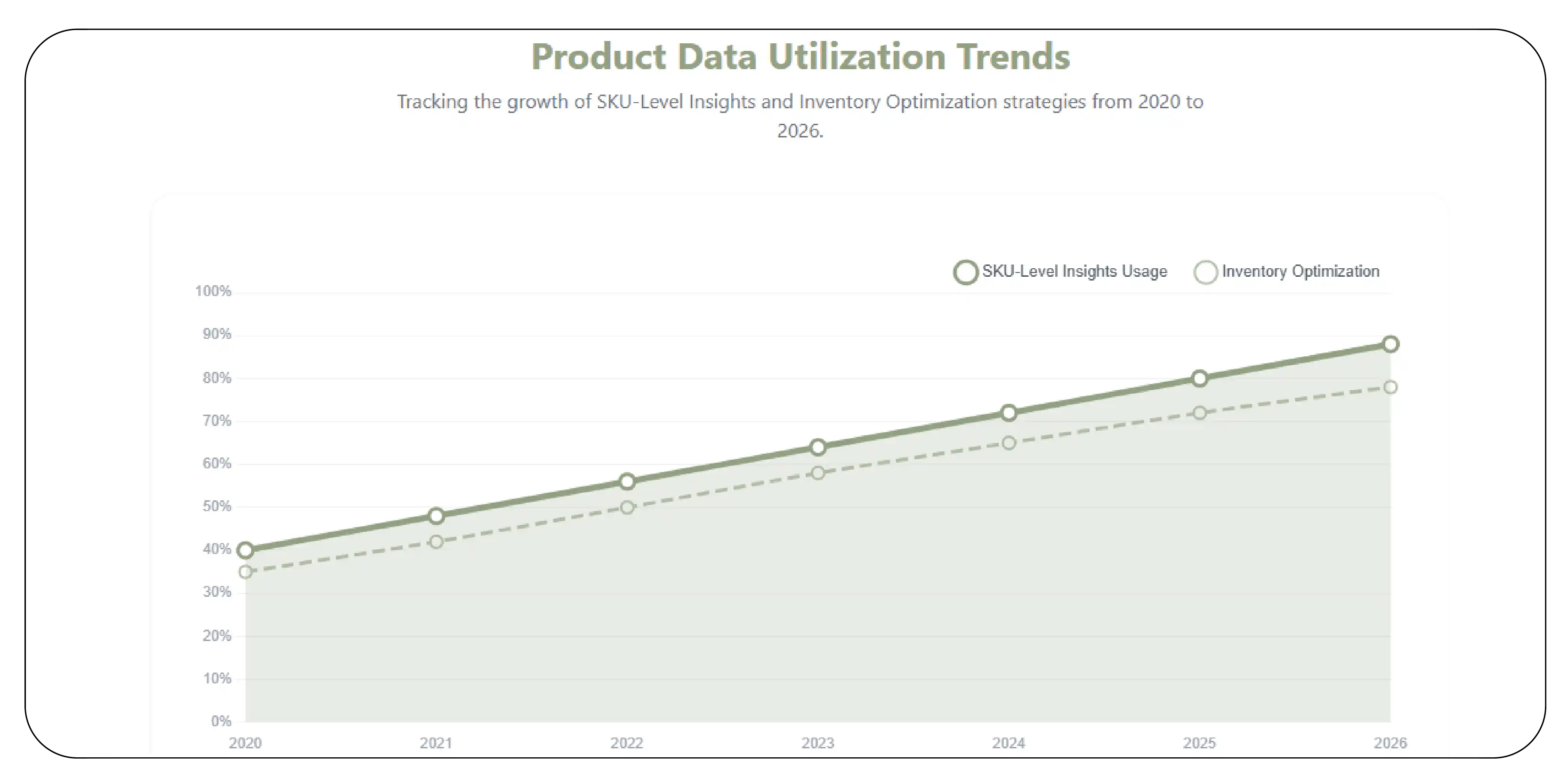Product Data Utilization Trends