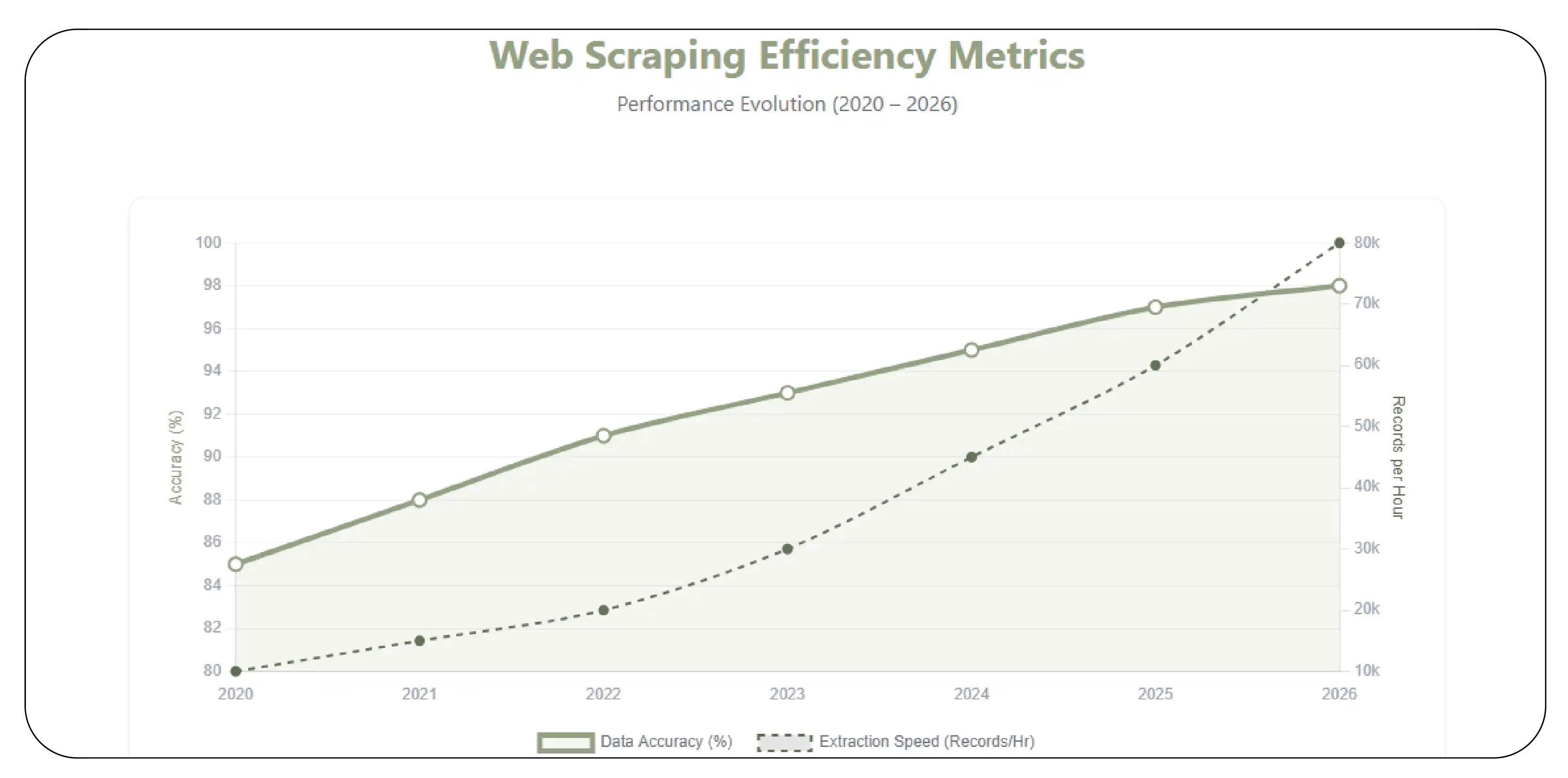 Web Scraping Efficiency Metrics