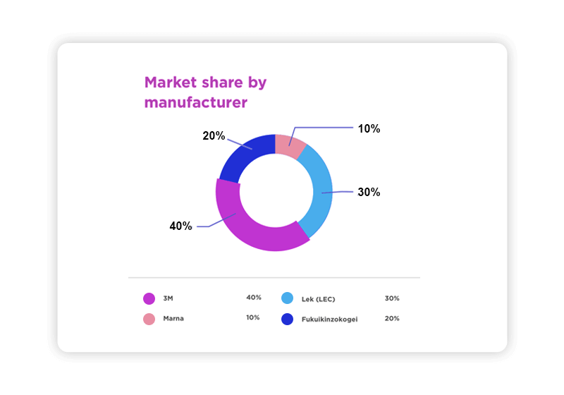 Scraper to Measure Sales Performance and Track Market Share